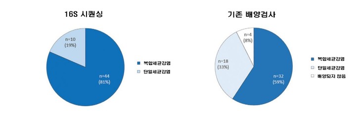 그림 1. 새로 개발한 16S 시퀀싱(왼쪽)과 기존 배양검사(오른쪽)의 진단 결과 비교 / 출처 서울대병원